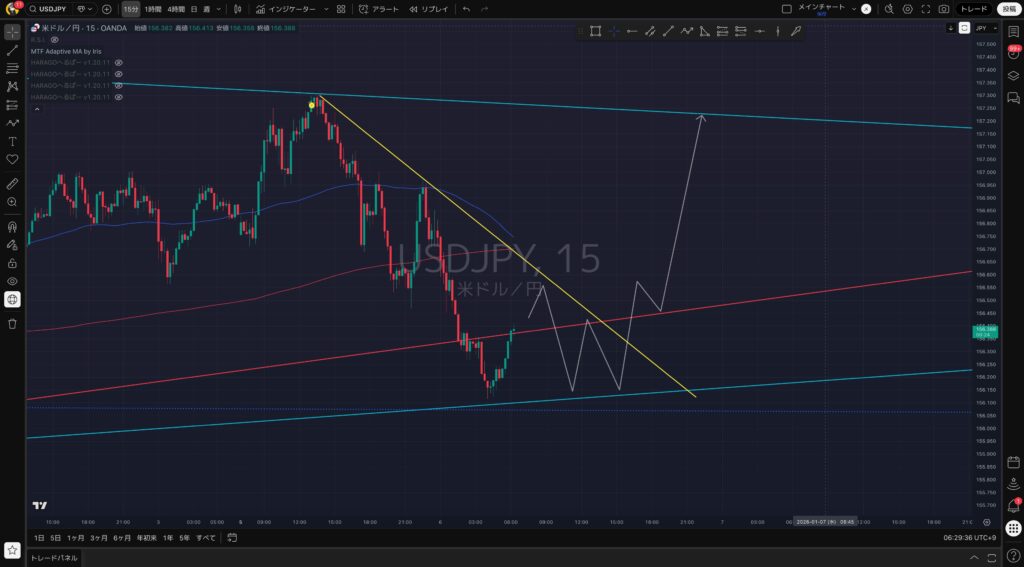 1/6USDJPY（ドル円）の想定シナリオ