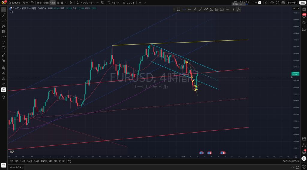 4時間足｜1:6(火)：EURUSD（ユーロドル）