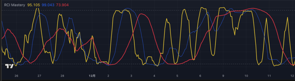 RCI（順位相関係数）