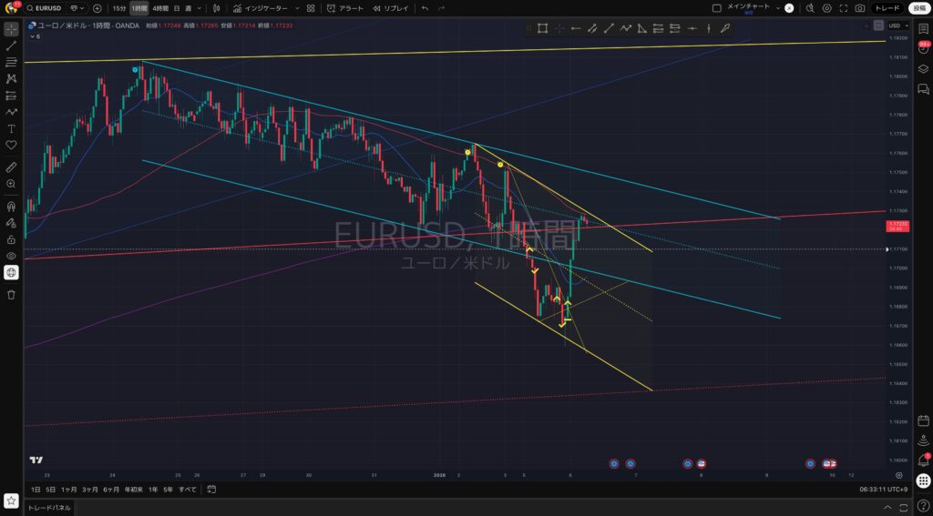 1時間足｜1:6(火)：EURUSD（ユーロドル）