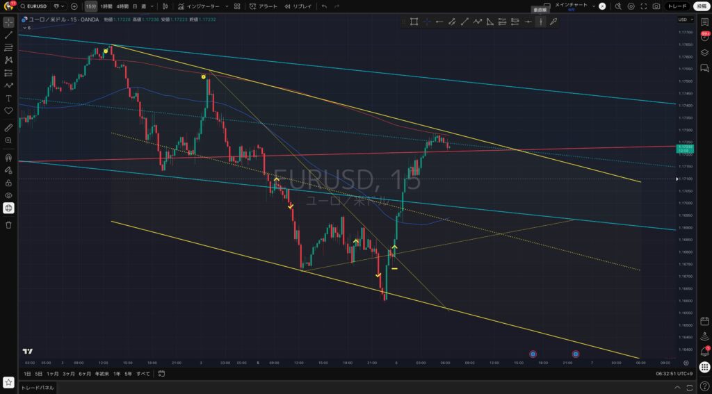15分足｜1:6(火)：EURUSD（ユーロドル）