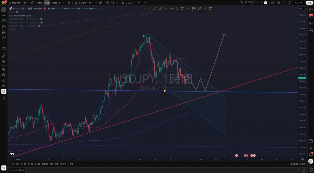 USDJPY（ドル円）の想定シナリオ