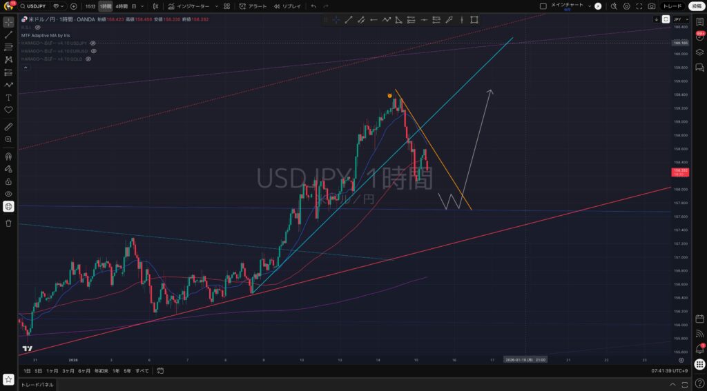 USDJPY（ドル円）の想定シナリオ