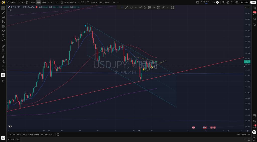1時間足｜1:20(火)：USDJPY（ドル円）