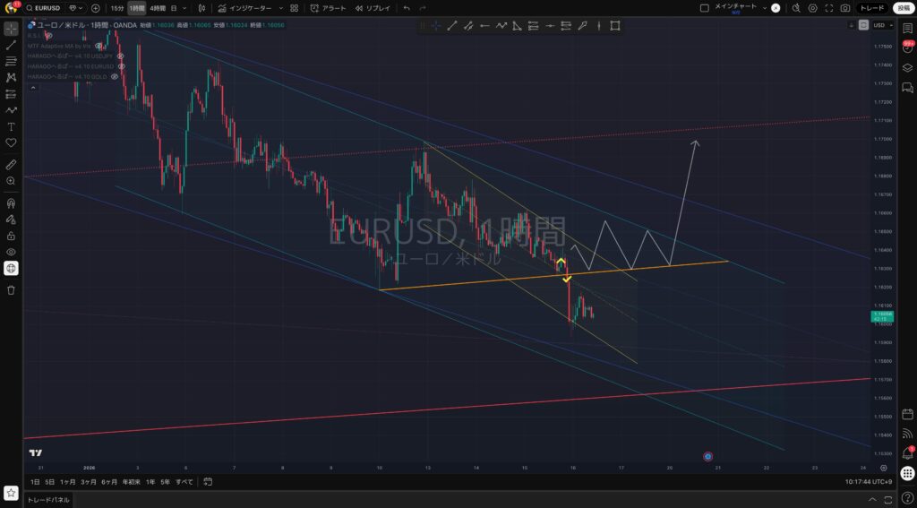 1時間足|1:15(木):EURUSD(ユーロドル)