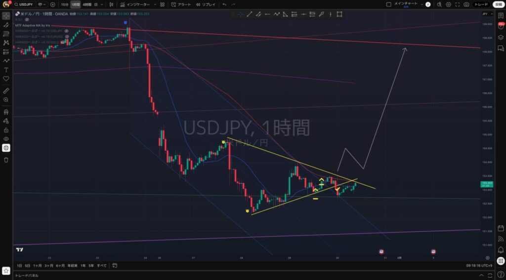 1時間足｜1:29(木)：USDJPY（ドル円）