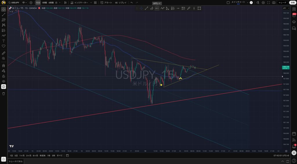 15分足｜1:20(火)：USDJPY（ドル円）