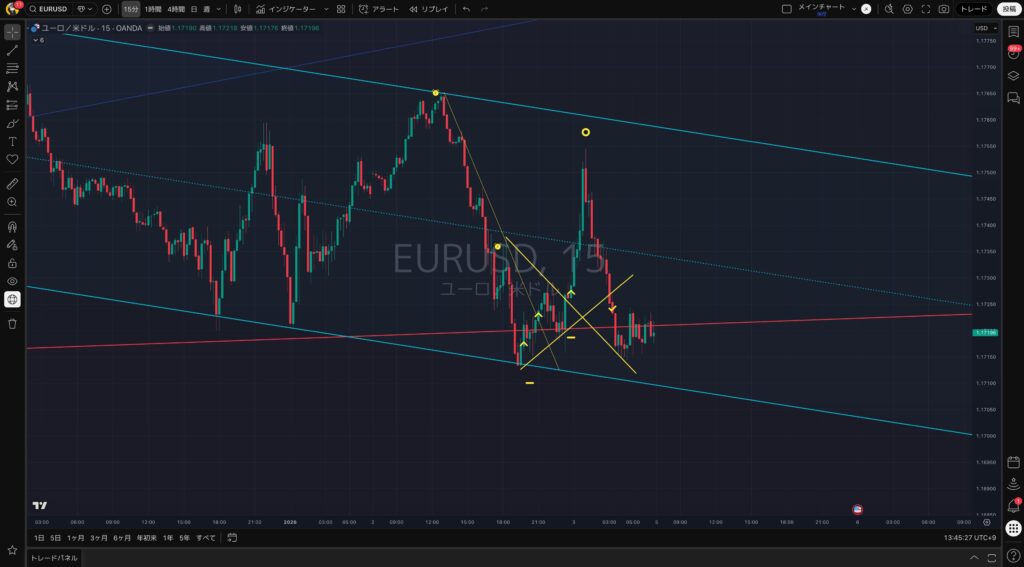 15分足_1:2(火)：EURUSD（ユーロドル）建値