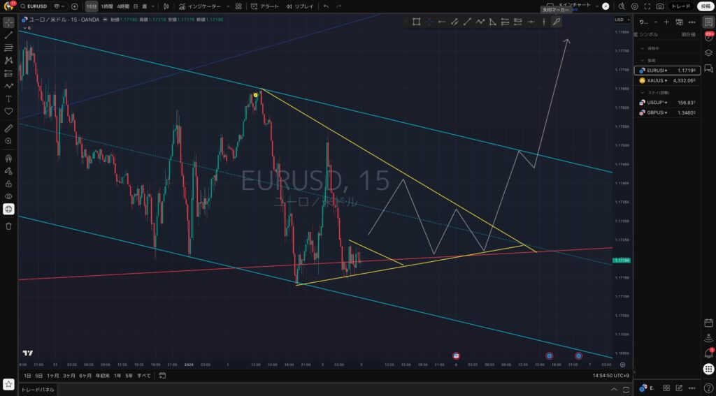 1:5EURUSD（ユロドル）の想定シナリオ