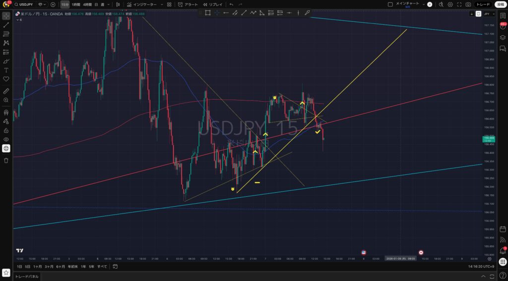 15分足｜1:7(水)：USDJPY(ドル円)