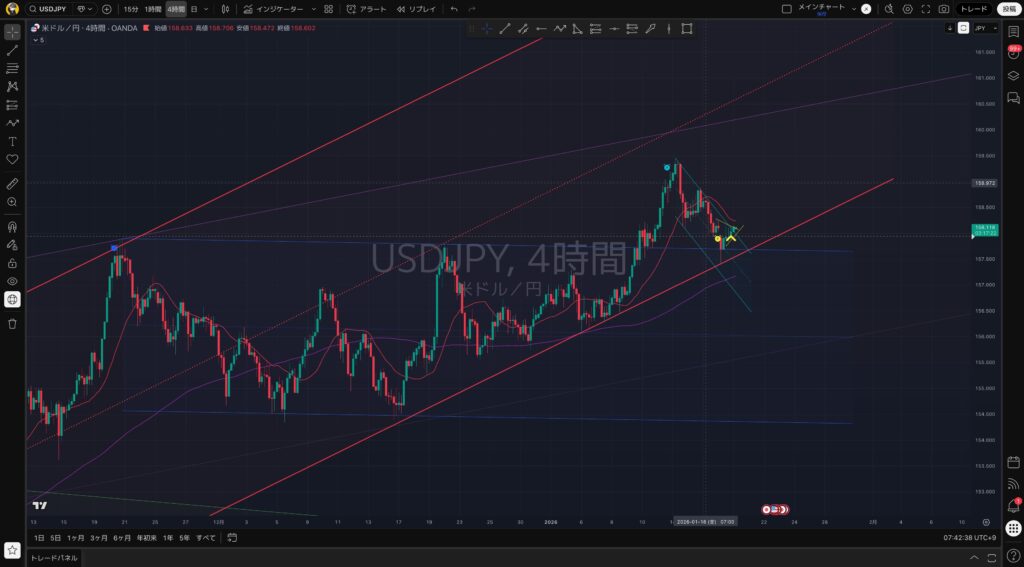 4時間足｜1:20(火)：USDJPY（ドル円）