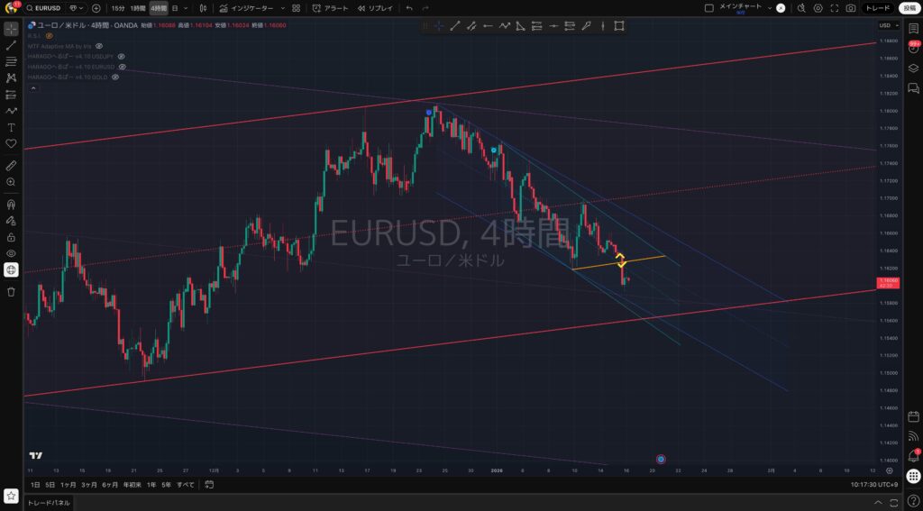 4時間足|1:15(木):EURUSD(ユーロドル)
