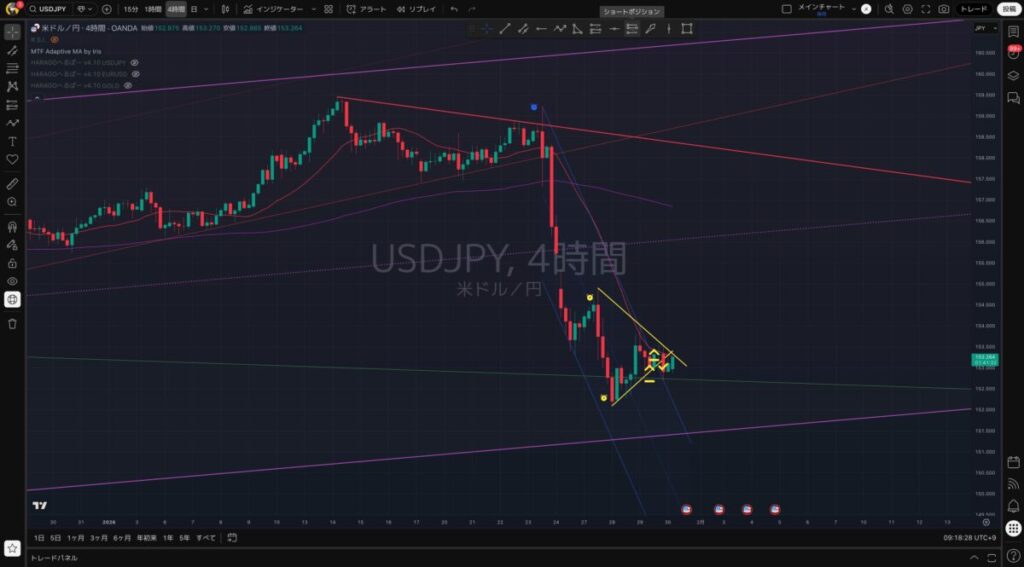 4時間足｜1:29(木)：USDJPY（ドル円）