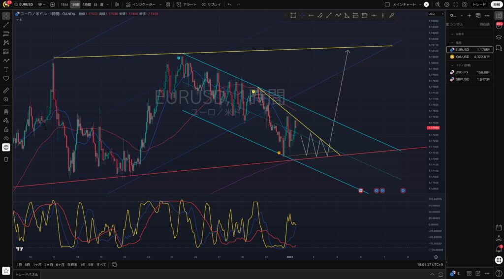 EURUSD（ユロドル）の想定シナリオ