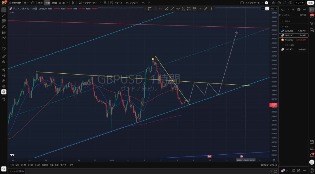 1/8 GBPUSD（ポンドル）の想定シナリオ