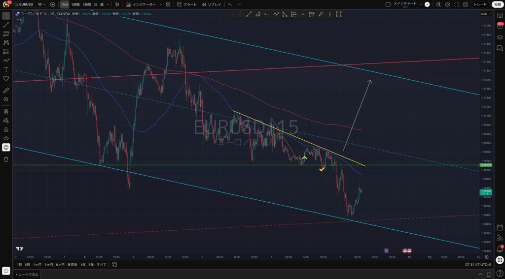 15分足｜1:9(木)：EURUSD（ユーロドル）