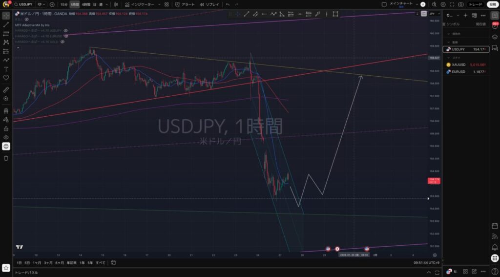 USDJPY（ドル円）の想定シナリオ