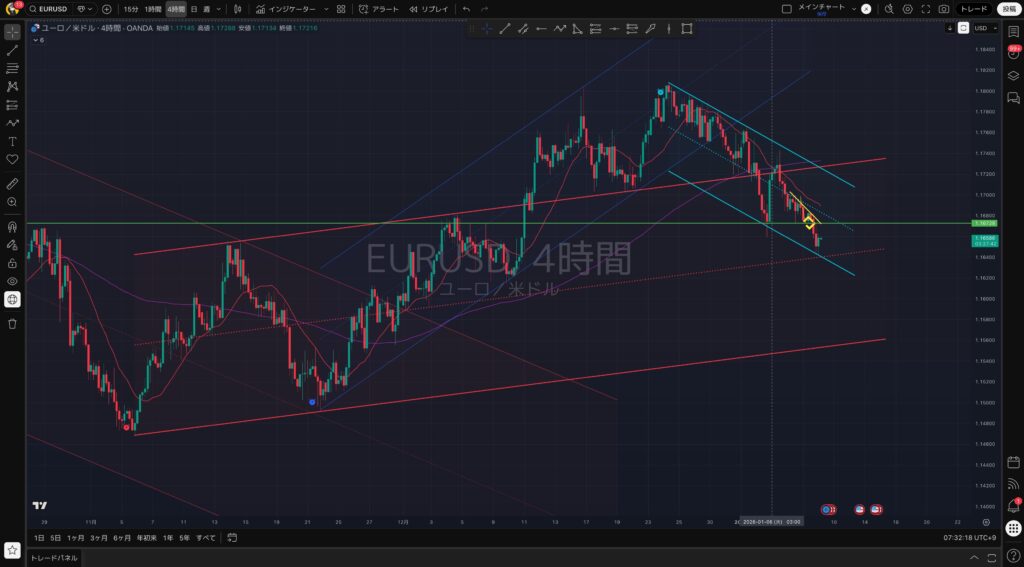 4時間足｜1:9(木)：EURUSD（ユーロドル）