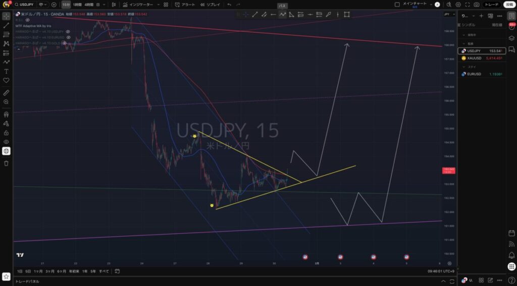 USDJPY（ドル円）の想定シナリオ