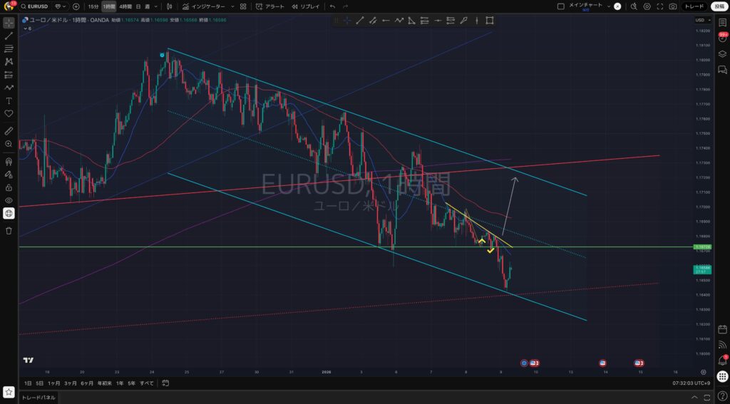 1時間足｜1:9(木)：EURUSD（ユーロドル）