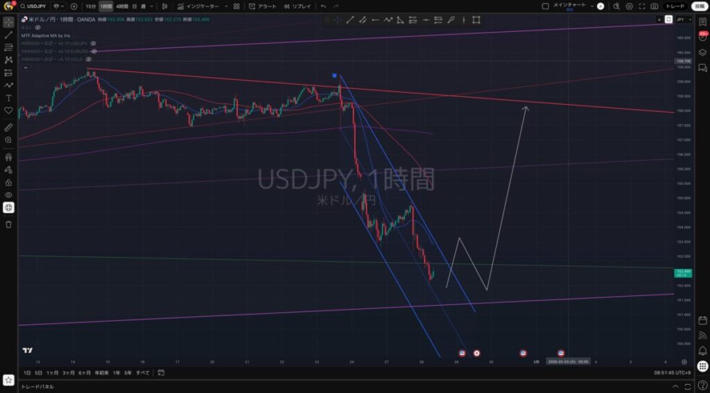 USDJPY（ドル円）の想定シナリオ