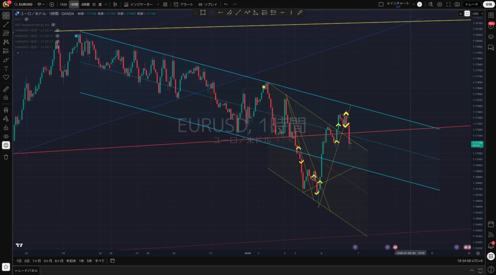 1時間足｜1:6(火)：EURUSD（ユーロドル）