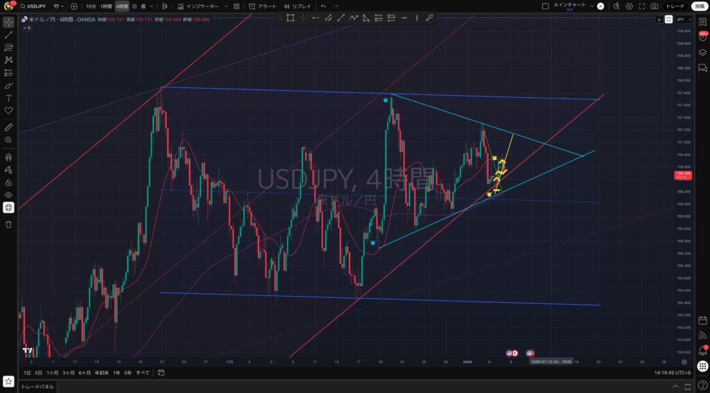 4時間足｜1:7(水)：USDJPY(ドル円)