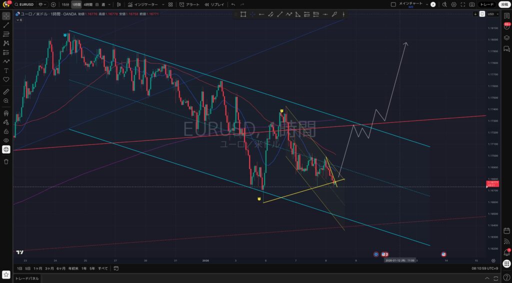 1/8 EURUSD（ユロドル）の想定シナリオ