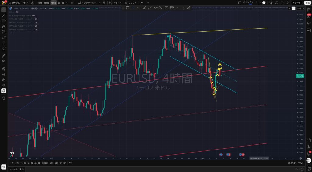 4時間足｜1:6(火)：EURUSD（ユーロドル）