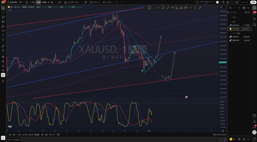 GOLD（ゴールド）の想定シナリオ