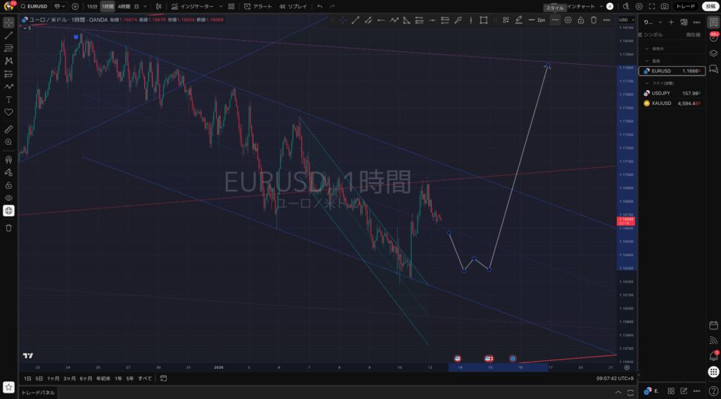 EURUSD（ユーロドル）の想定シナリオ
