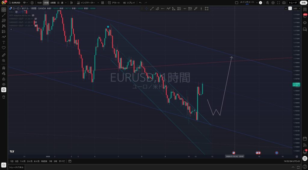 EURUSD(ユーロドル)の想定シナリオ