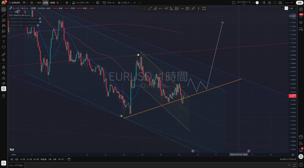 EURUSD（ユーロドル）の想定シナリオ