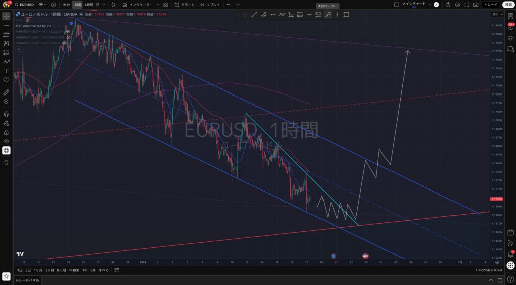 EURUSD（ユーロドル）の想定シナリオ