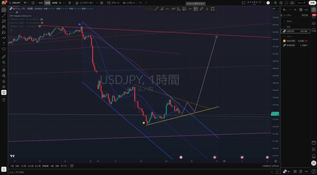 USDJPY（ドル円）の想定シナリオ