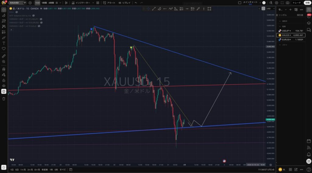 GOLD（ゴールド）の想定シナリオ