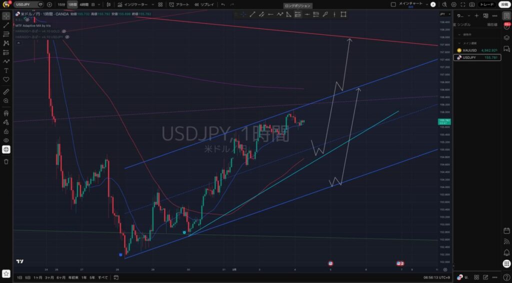 USDJPY（ドル円）の想定シナリオ