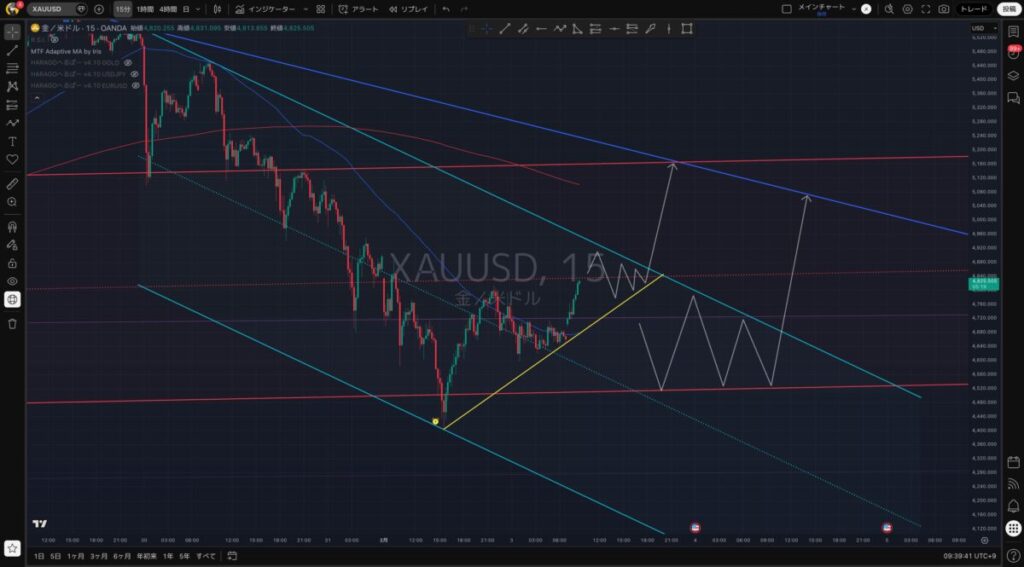 XAUUSD（ゴールド）の想定シナリオ