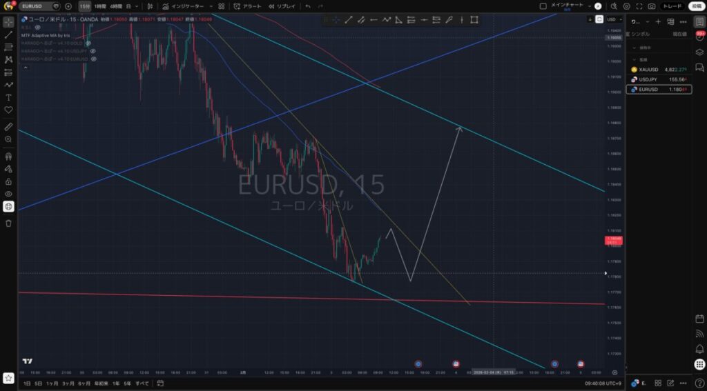 EURUSD（ユーロドル）の想定シナリオ