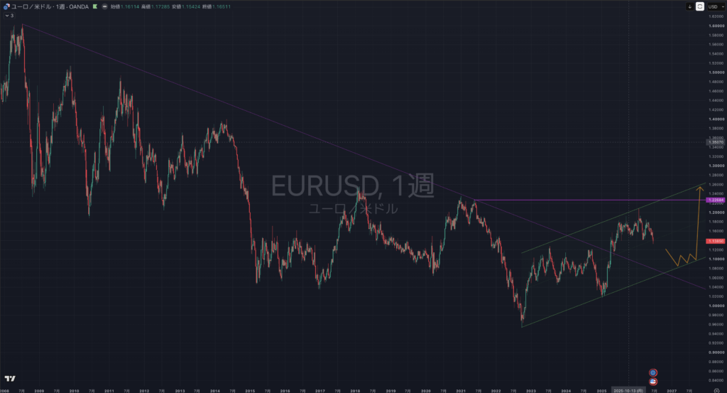 【2026.06:29-0703】EURUSD(ユーロドル)|週足