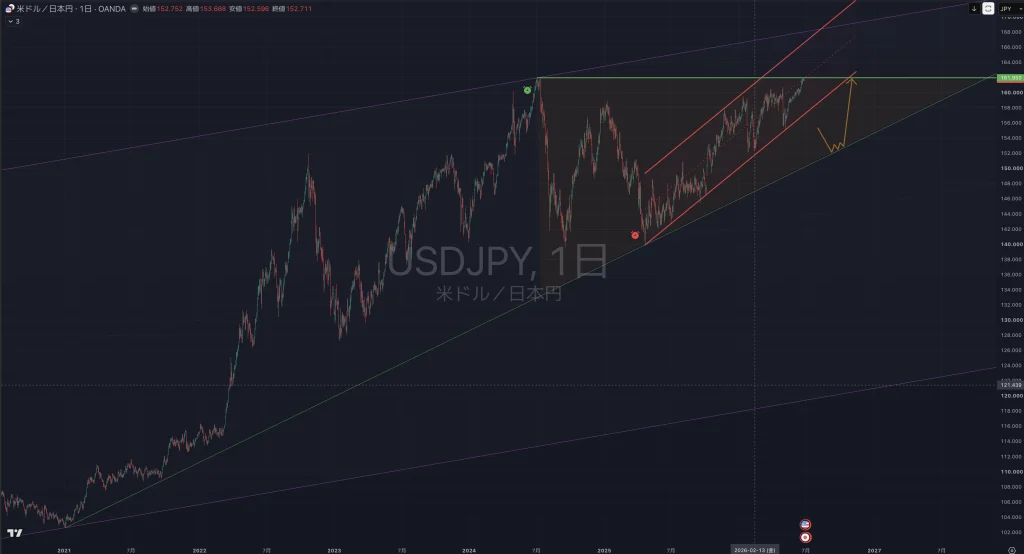 USDJPY(ドル円)|日足