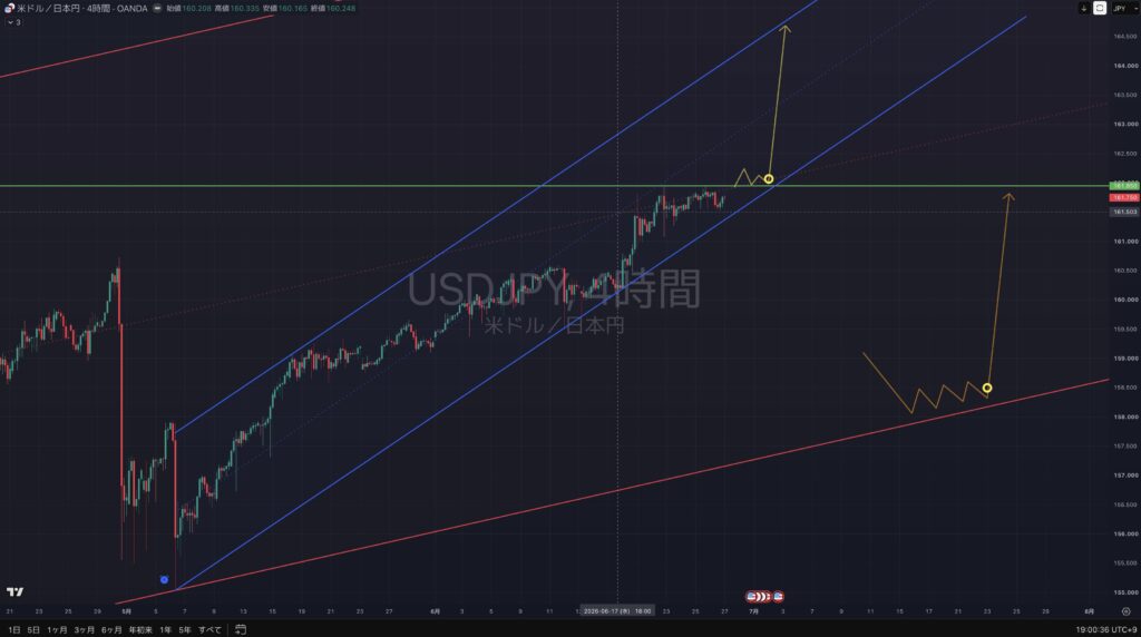 【2026.06:29-0703】USDJPY(ドル円|4時間足(寄り)