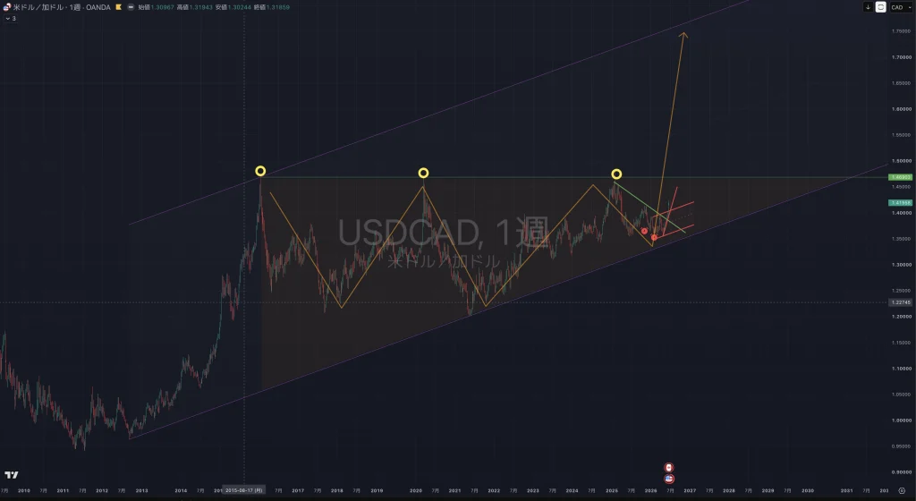 【2026.06:29-0703】USDCAD(ドルカナダ)|週足