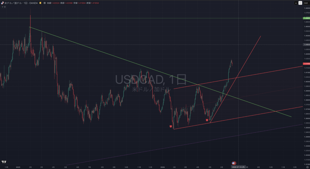 【2026.06:29-0703】USDCAD(ドルカナダ)|日足