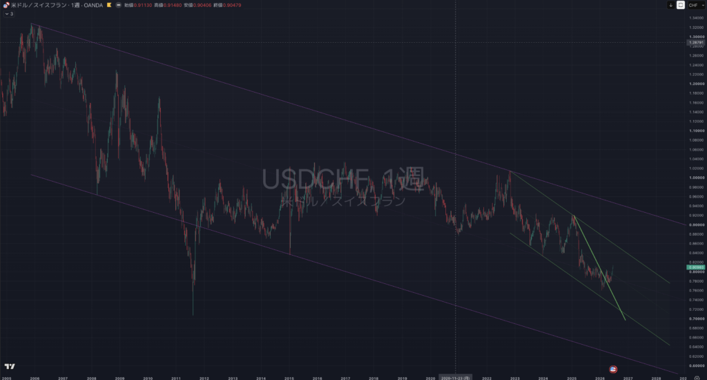 【2026.06:29-0703】USDCHF(ドルスイス）｜週足