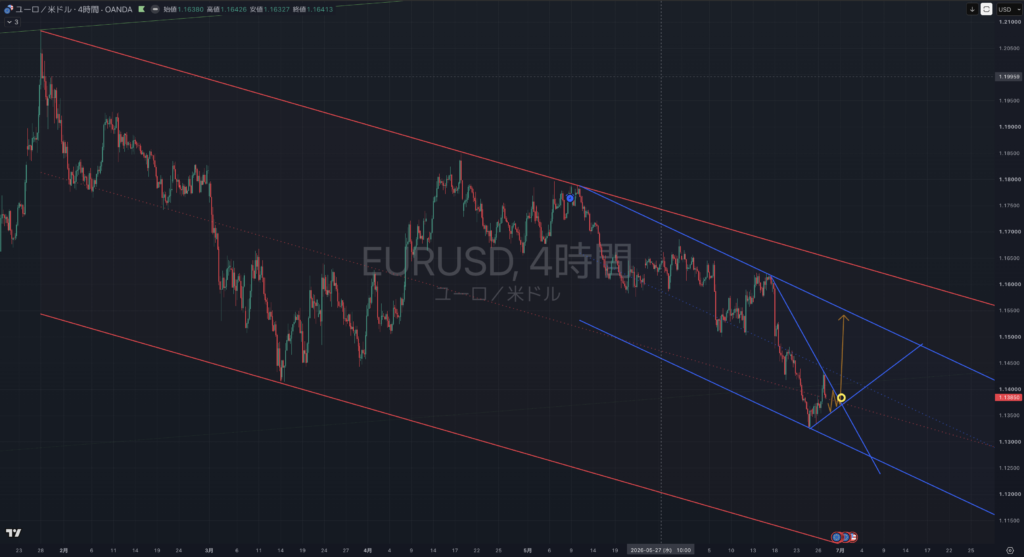 【2026.06:29-0703】EURUSD(ユーロドル)| 4時間足