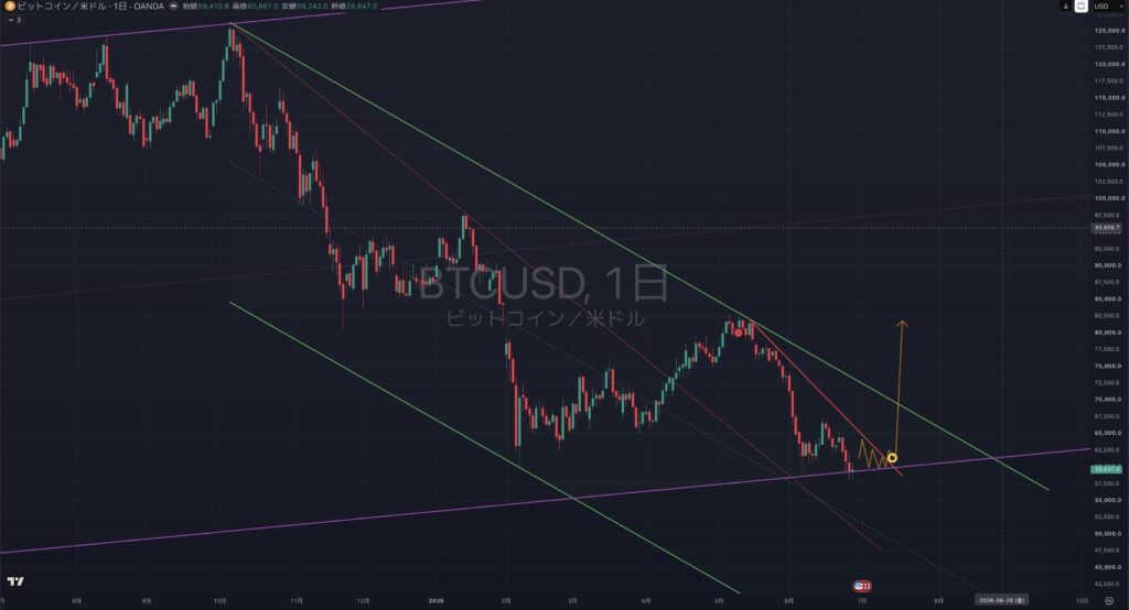 【2026.06:29-0703】BTCUSD(ビットコイン)|日足(寄り)