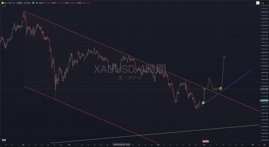 【2026.06:29-0703】XAUUSD(ゴールド)| 4時間足