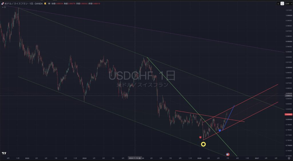 【2026.06:29-0703】USDCHF(ドルスイス)|日足