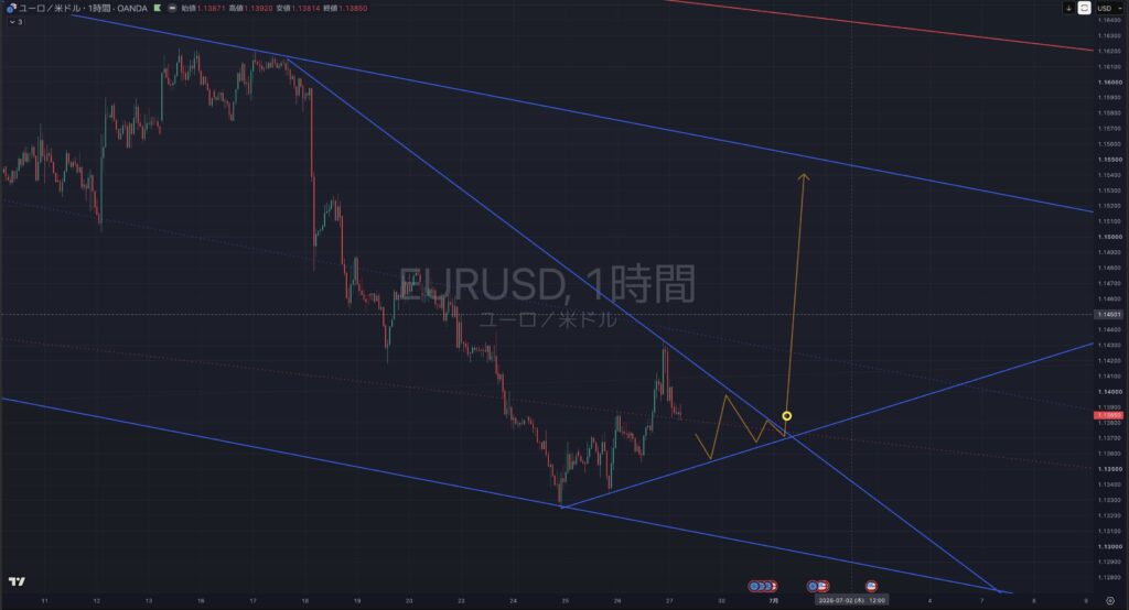 【2026.06:29-0703】EURUSD(ユーロドル)| 総括